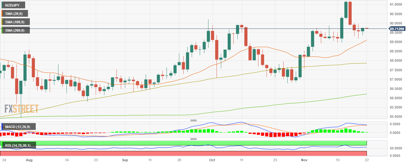 Nzd Jpy Bulls Gather Momentum As Bears Continue Consolidating